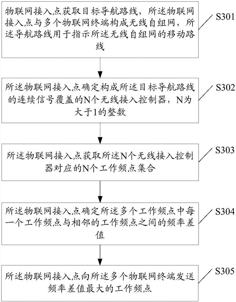 Frequency point selection method and related product