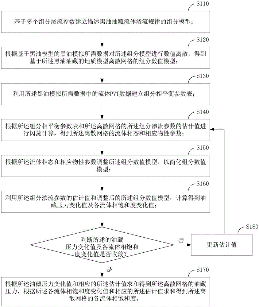 Method and device for simulating black oil reservoir