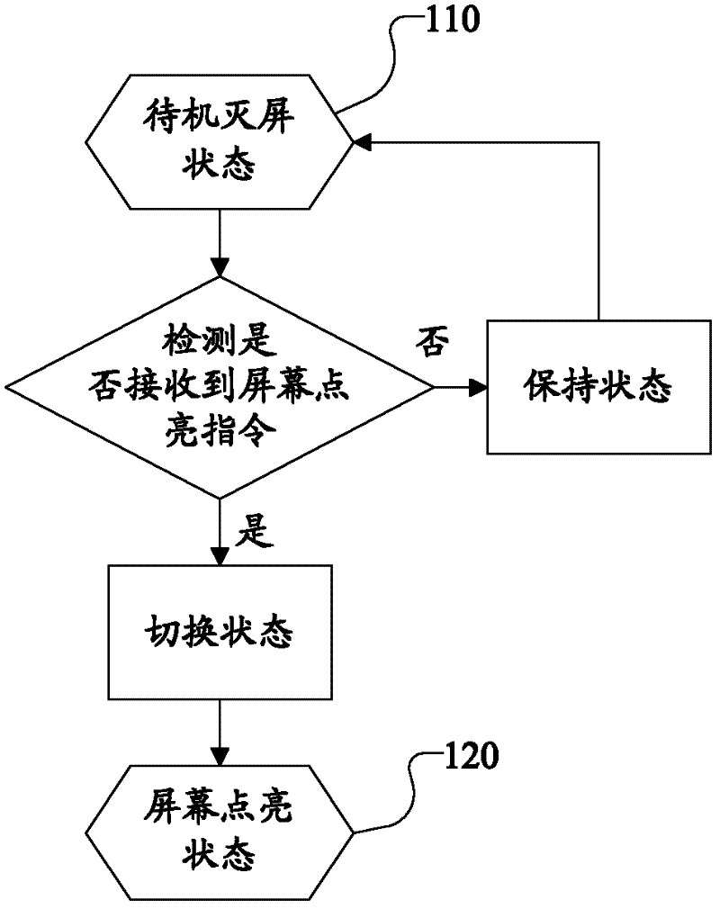 Control method of mobile equipment screen status and associated mobile equipment