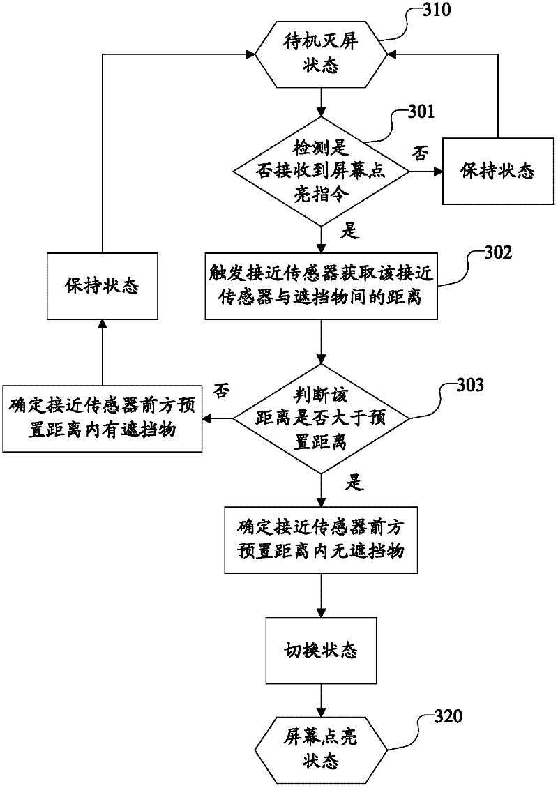 Control method of mobile equipment screen status and associated mobile equipment