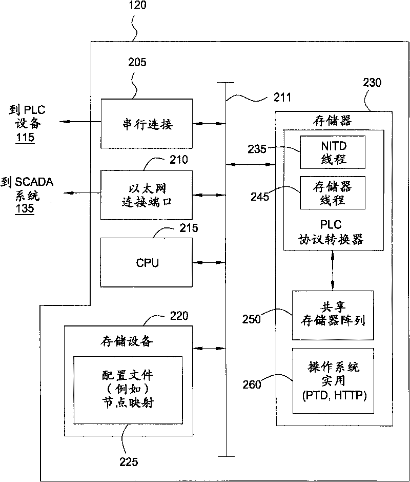 Programmable logic controller protocol converter