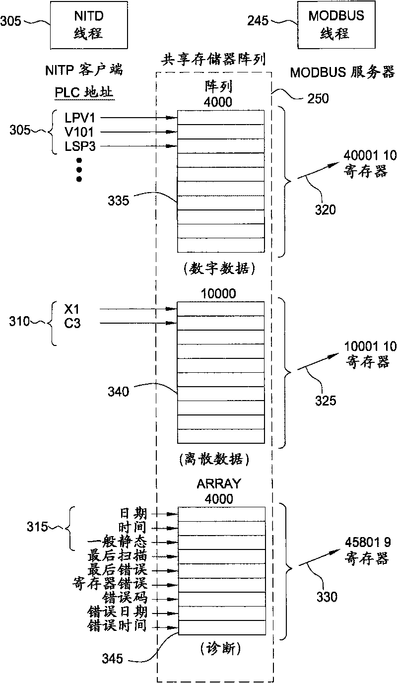 Programmable logic controller protocol converter