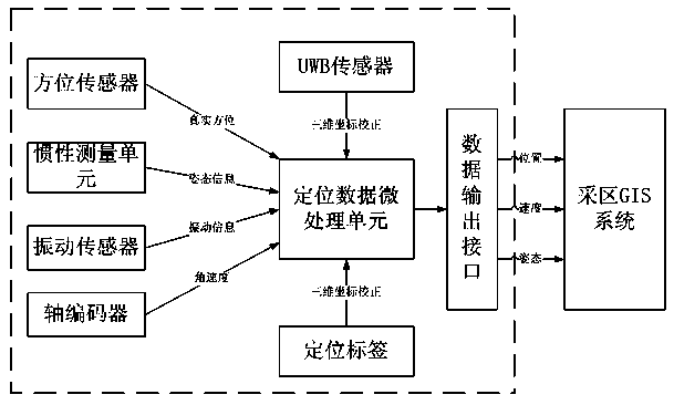 Geological environment information-fused absolute positioning device and method for coal cutter