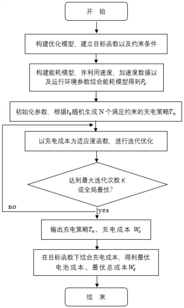 Battery cost and charging cost optimization method and application thereof