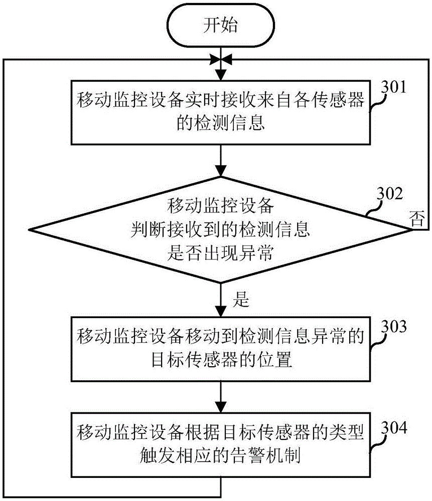Safety monitoring system, safety monitoring method and mobile monitoring equipment