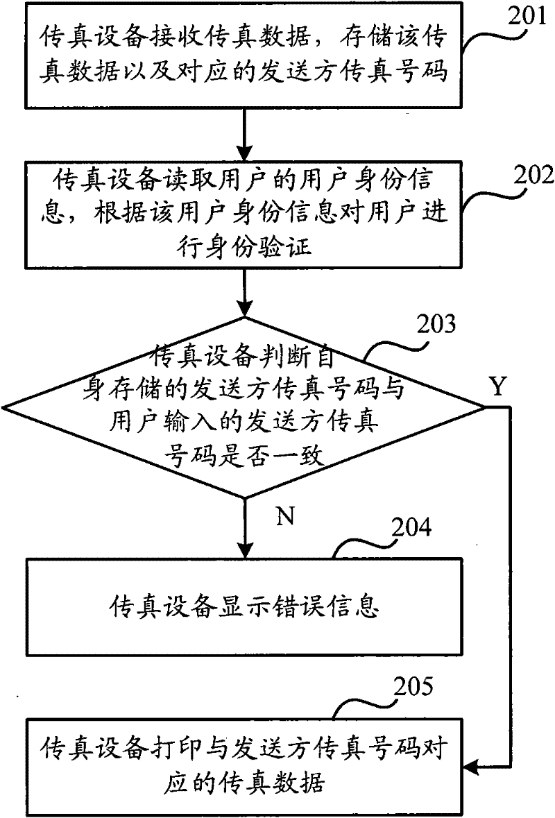 Method and device for printing facsimile data
