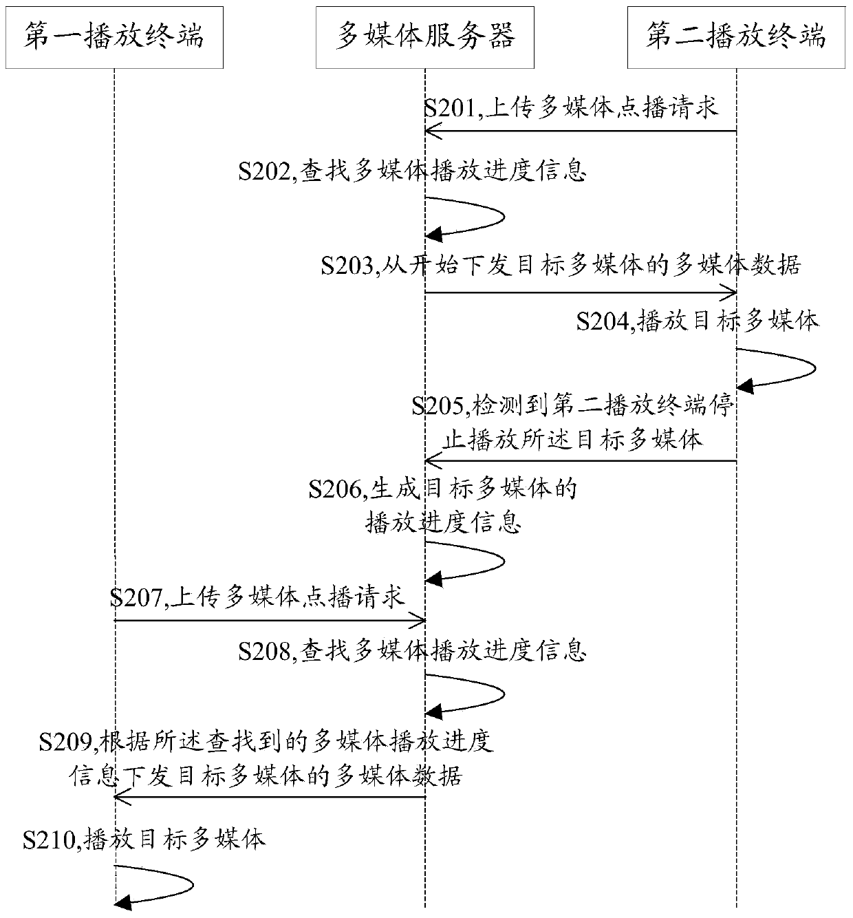 A multimedia synchronous playback method, server, terminal and system