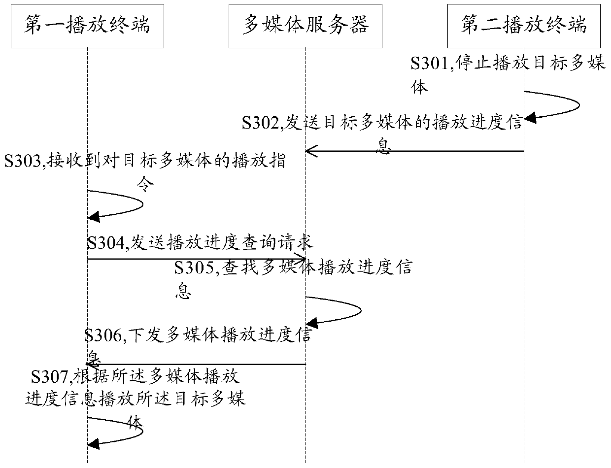 A multimedia synchronous playback method, server, terminal and system