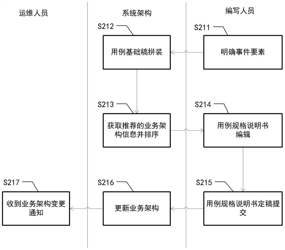 Service architecture updating method and device, equipment and medium