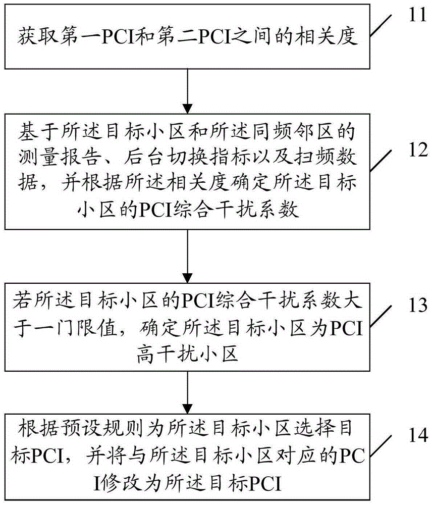 Physical cell identifier (PCI) interference self optimization method and PCI interference self optimization device