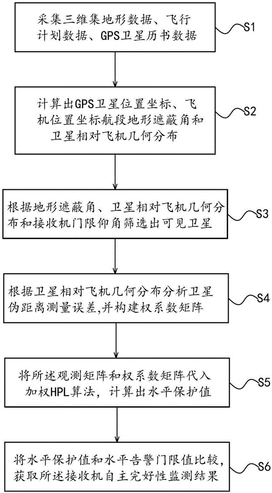 Prediction method and prediction system for receiver autonomous integrity monitoring