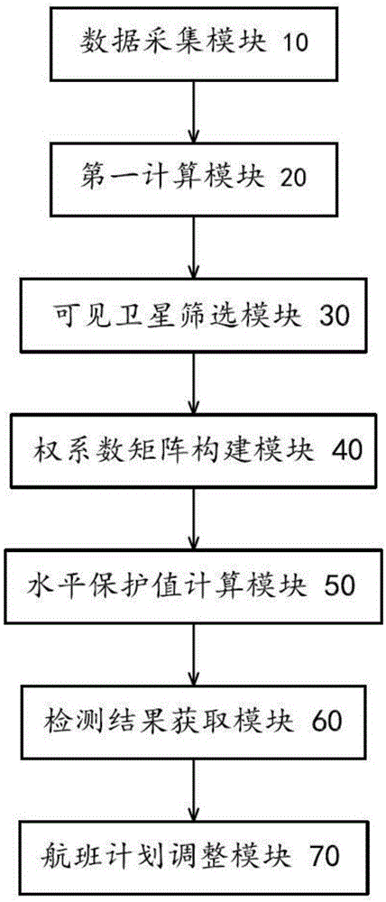 Prediction method and prediction system for receiver autonomous integrity monitoring