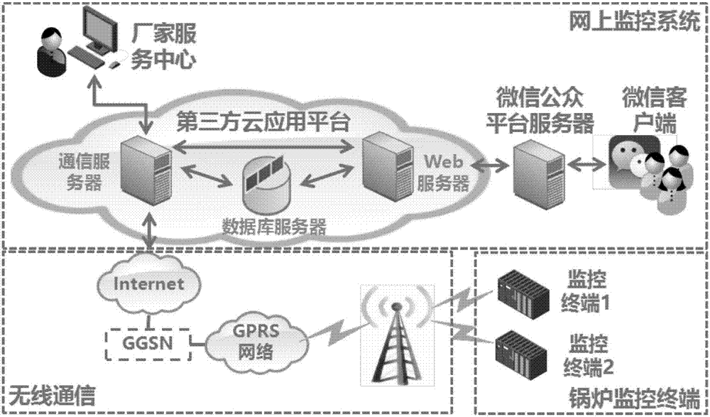 System and method for remote monitoring of biomass boiler based on Wechat and cloud application