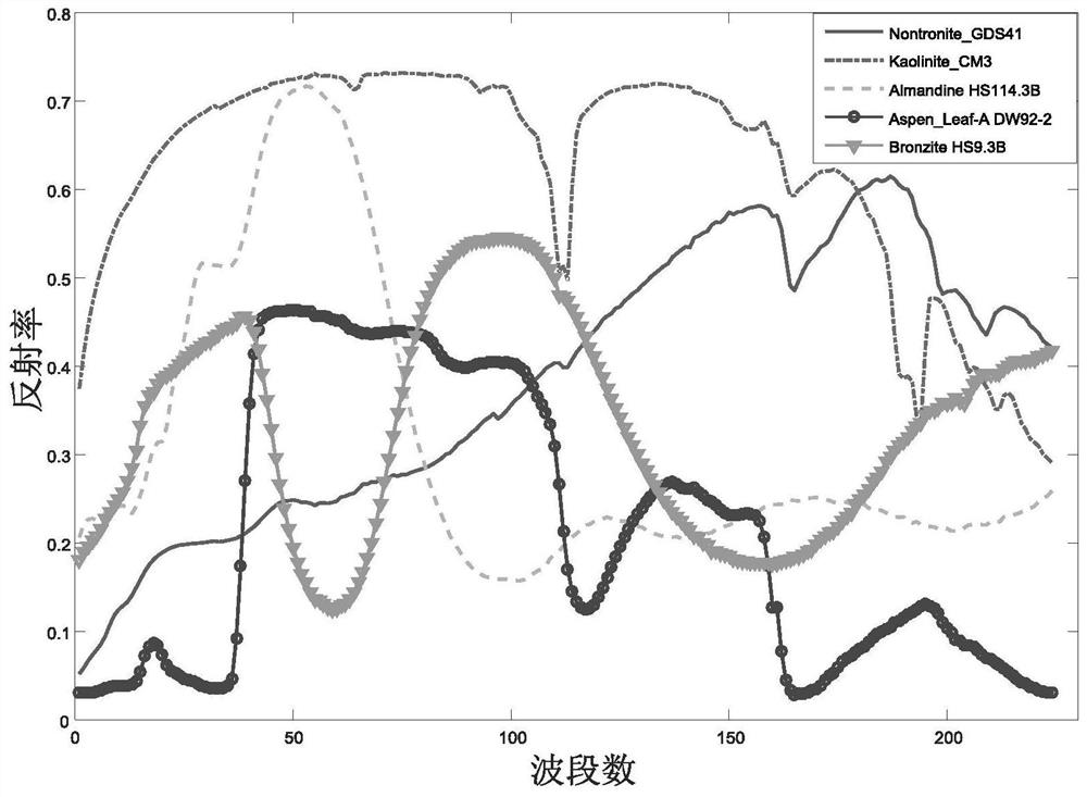 A Nonlinear Unmixing Method for Hyperspectral Image Considering Spectral Variability