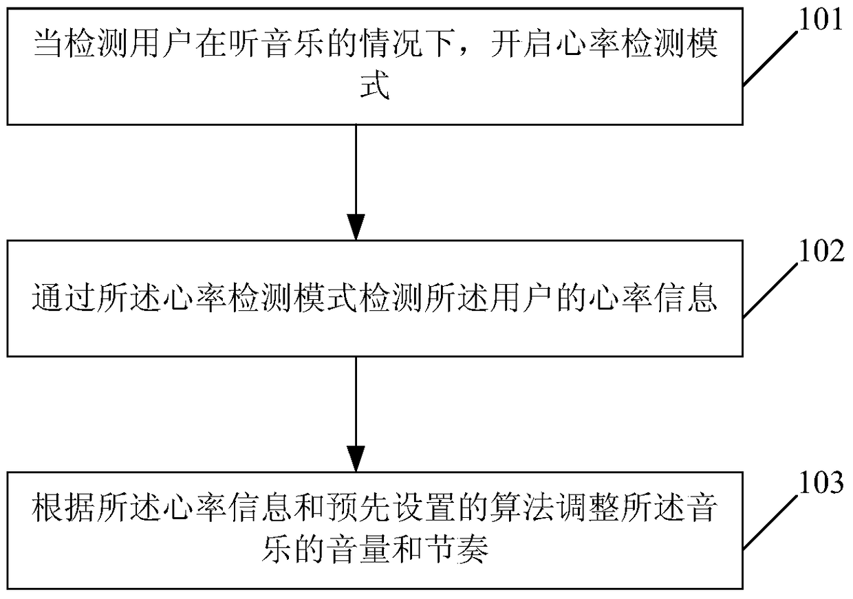 Method and device for adjusting music