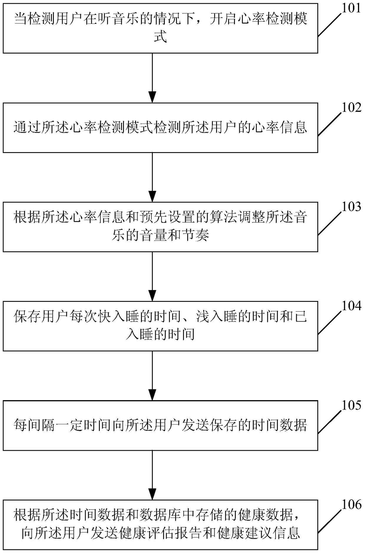 Method and device for adjusting music