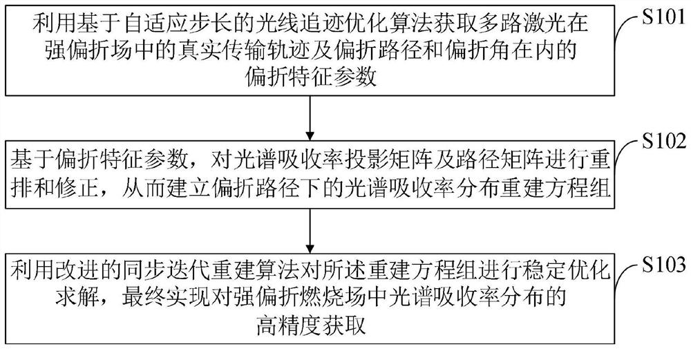 A method and system for obtaining spectral absorptance distribution