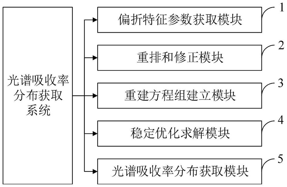 A method and system for obtaining spectral absorptance distribution