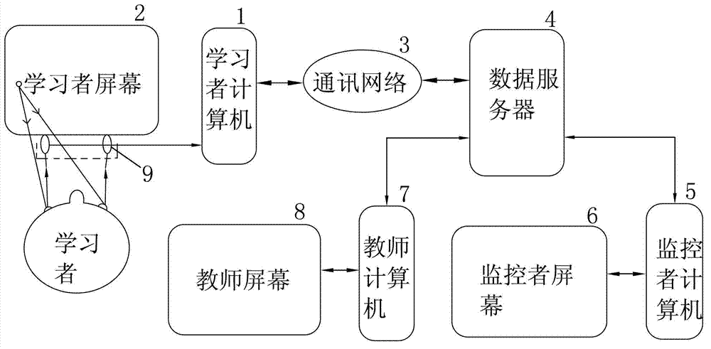 Remote learning monitoring system based on eye movement locus tracking, and monitoring method of remote learning monitoring system