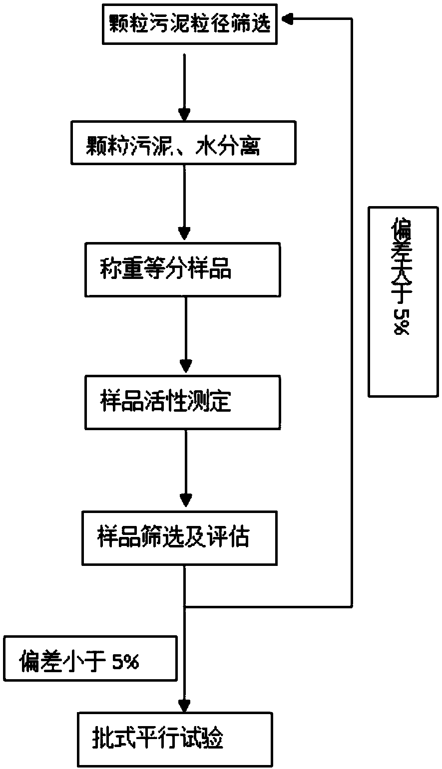 Granular sludge aliquot microbial method