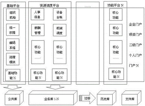 Enterprise management information system and construction method thereof