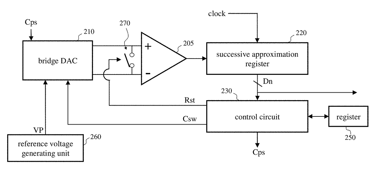 Calibration Circuit and Calibration Method for DAC