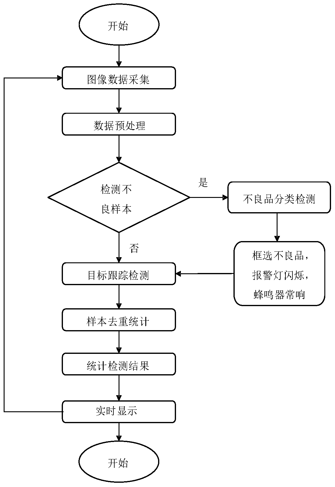 Intelligent visual detection method and system applied to injection molding part defective product detection