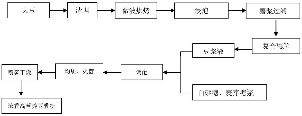 A kind of preparation method and application of Luzhou-flavored full-nutrition soybean milk powder