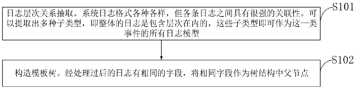Log template rapid extraction method and system based on association analysis and time window