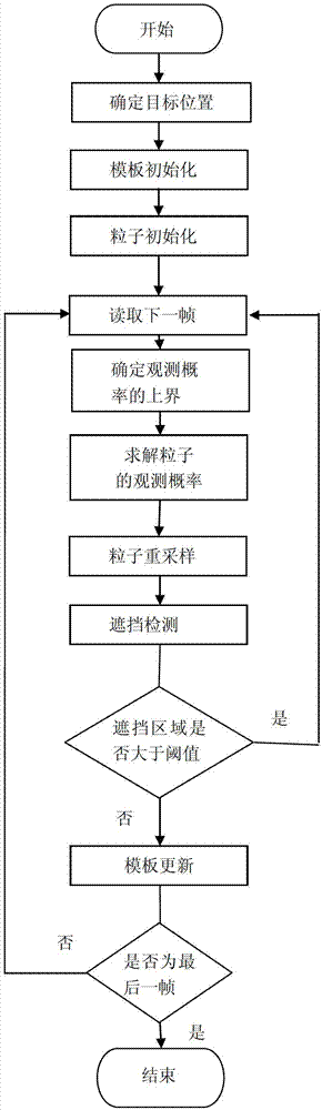 Novel L1 regularization-based real-time moving target tracking method