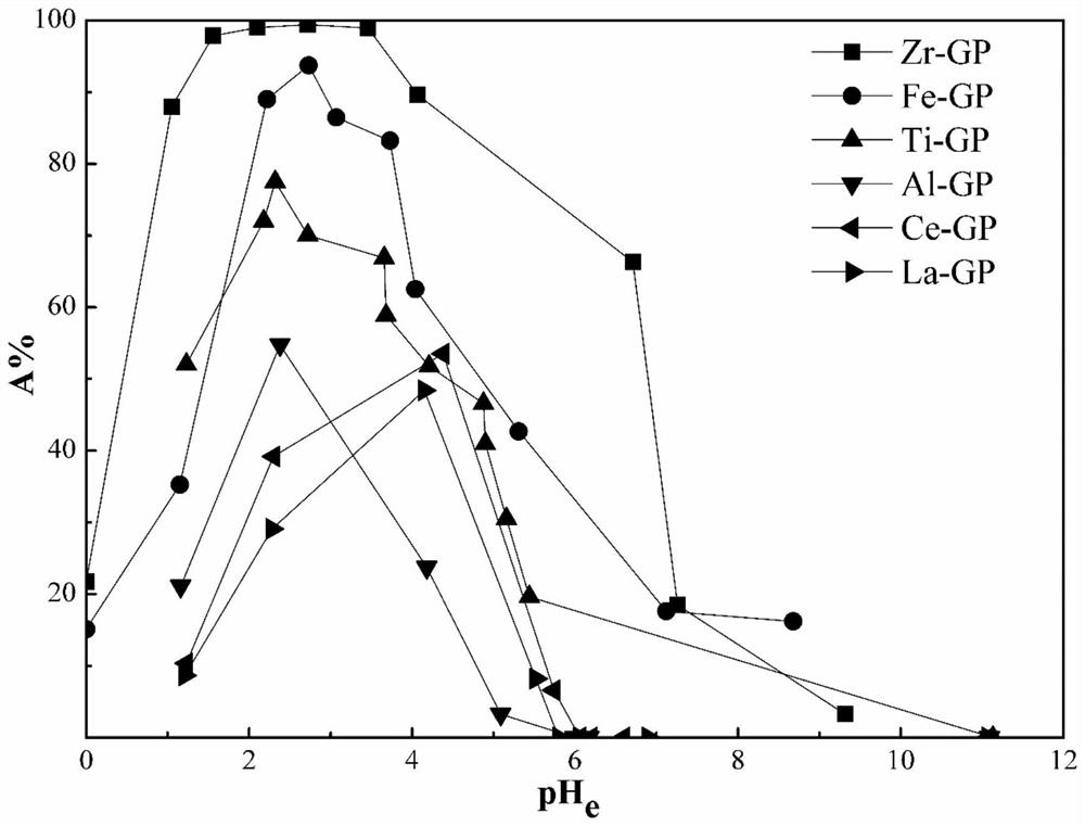 Method for preparing adsorbent to purify trace molybdenum in water body using garlic straw as raw material