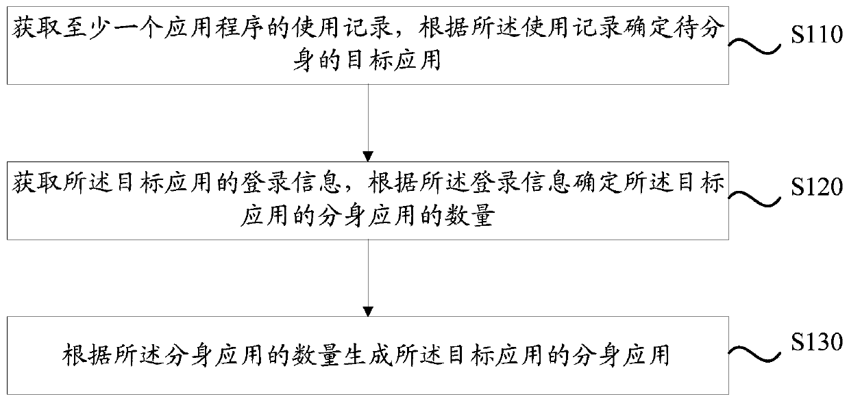 A method, device and mobile terminal for creating a separate application