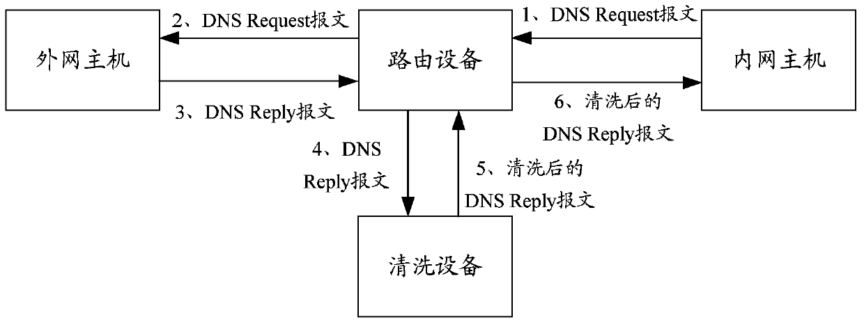 Methods for cleaning equipment, detecting equipment, routing equipment and preventing dns attacks