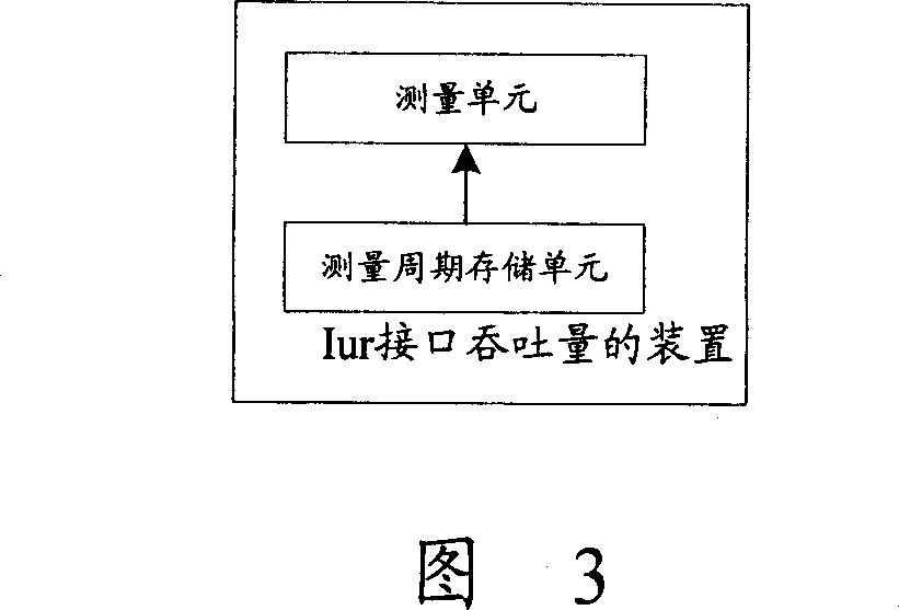 Method and apparatus for measuring Iur interface throughput in universal mobile communication system