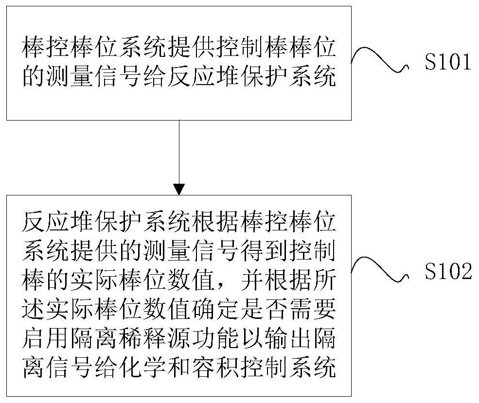 Method and system for handling boron dilution accidents in nuclear power plants