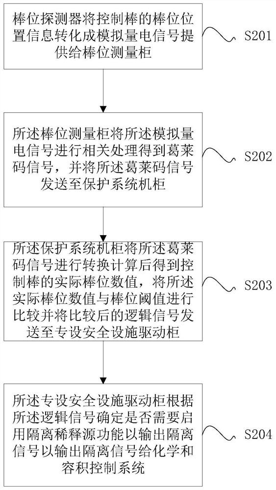 Method and system for handling boron dilution accidents in nuclear power plants