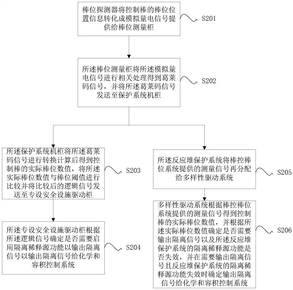 Method and system for handling boron dilution accidents in nuclear power plants