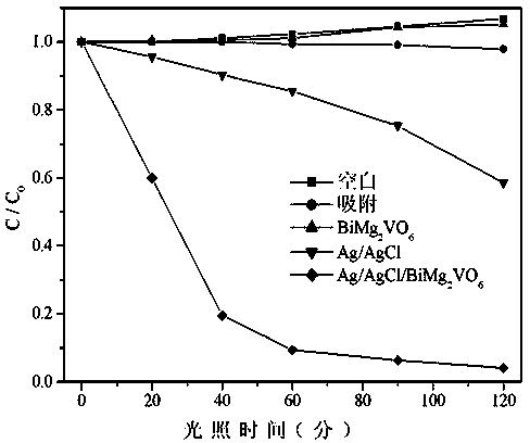 Method for preparing Ag/AgCl/BiMg2VO6 composite photocatalyst