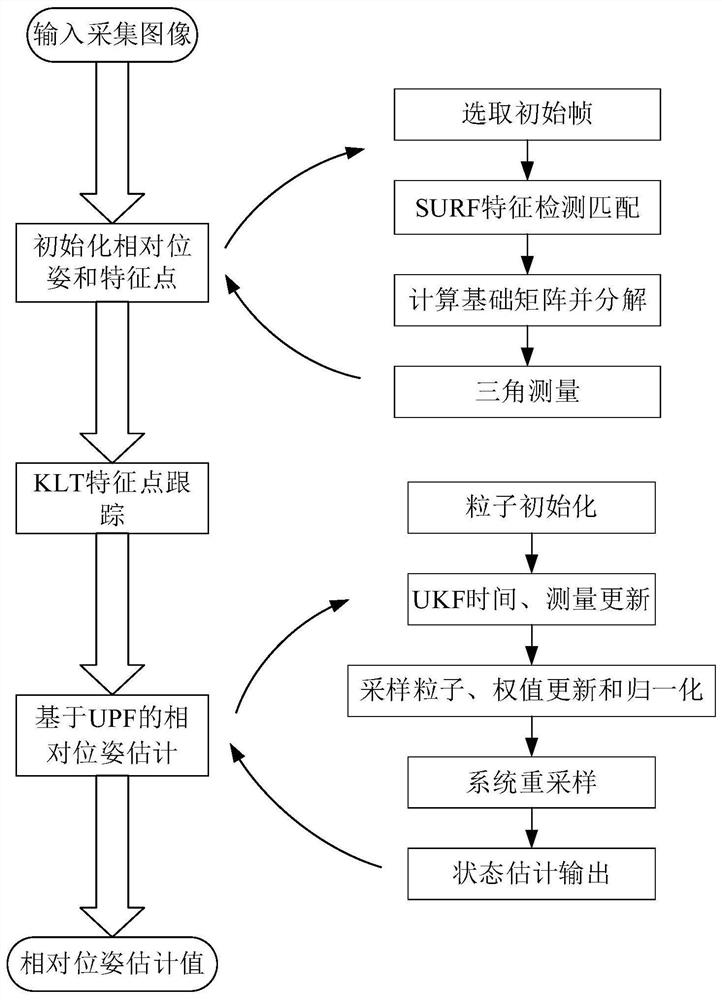 A relative pose estimation method for non-cooperative targets in space based on upf