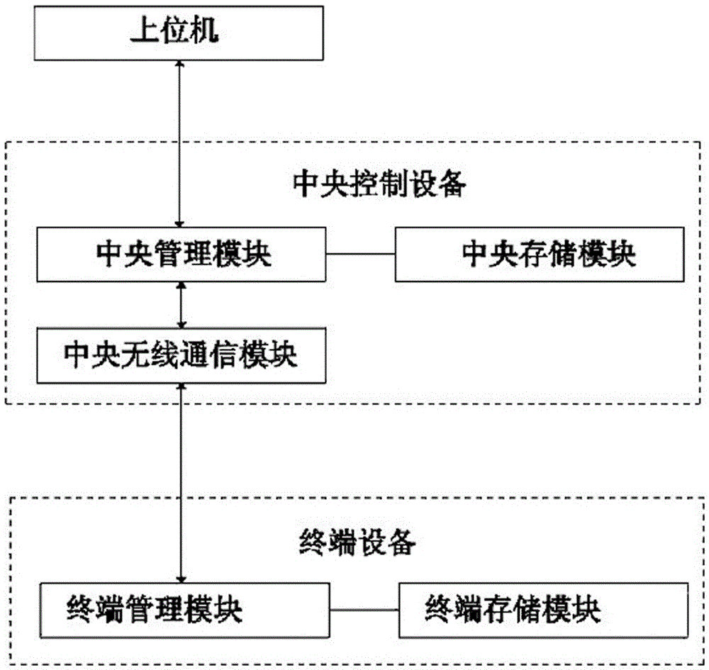 A hot-rolled ribbed steel bar data polling wireless transmission system and method thereof