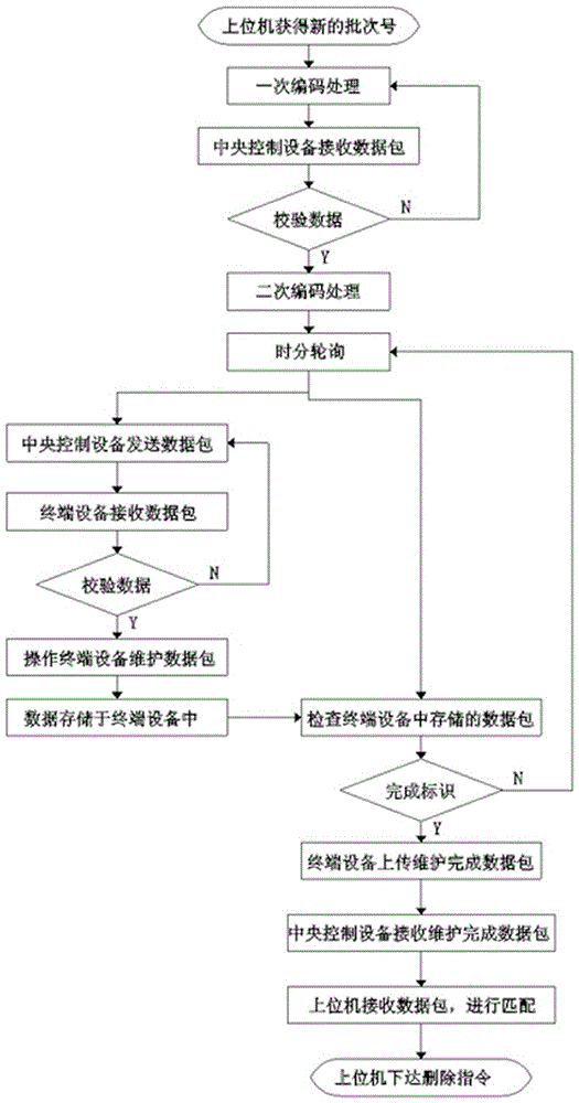 A hot-rolled ribbed steel bar data polling wireless transmission system and method thereof