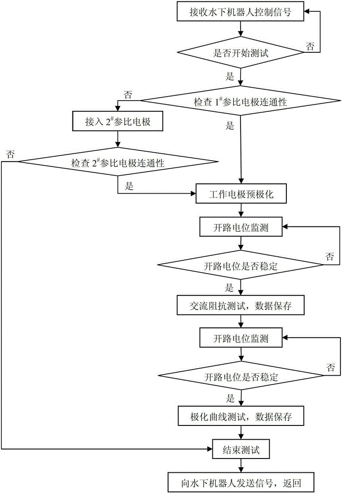 A deep-sea on-site corrosion electrochemical testing device and testing method thereof