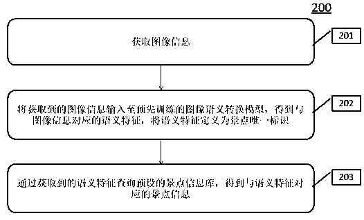 An image-based scenic spot introduction method and device