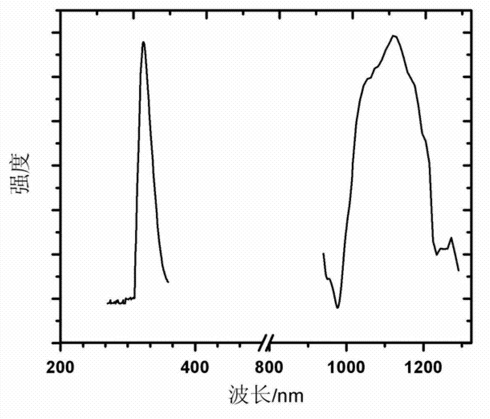 Preparation process of ferric oxide containing double-wavelength light absorption water-based anti-forgery ink additive