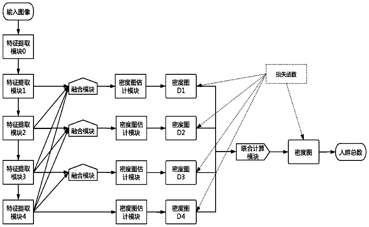 Multi-level supervision crowd counting method and device, medium and electronic equipment