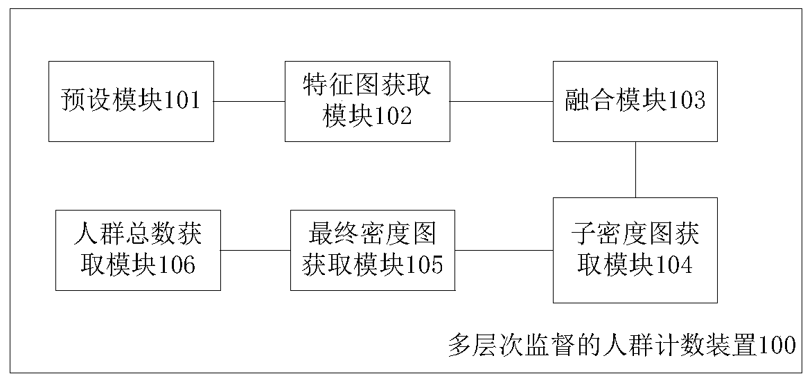 Multi-level supervision crowd counting method and device, medium and electronic equipment