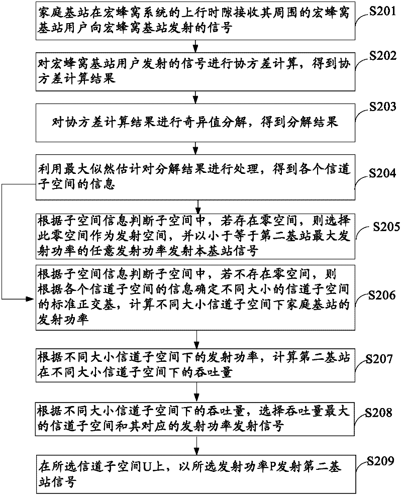 Method, device and system for frequency resource sharing