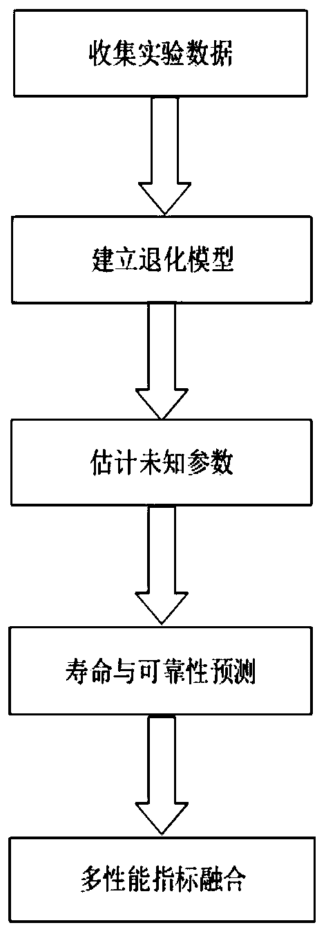 Degradation Modeling and Life Prediction Method of DMM for Surface Ship Equipment