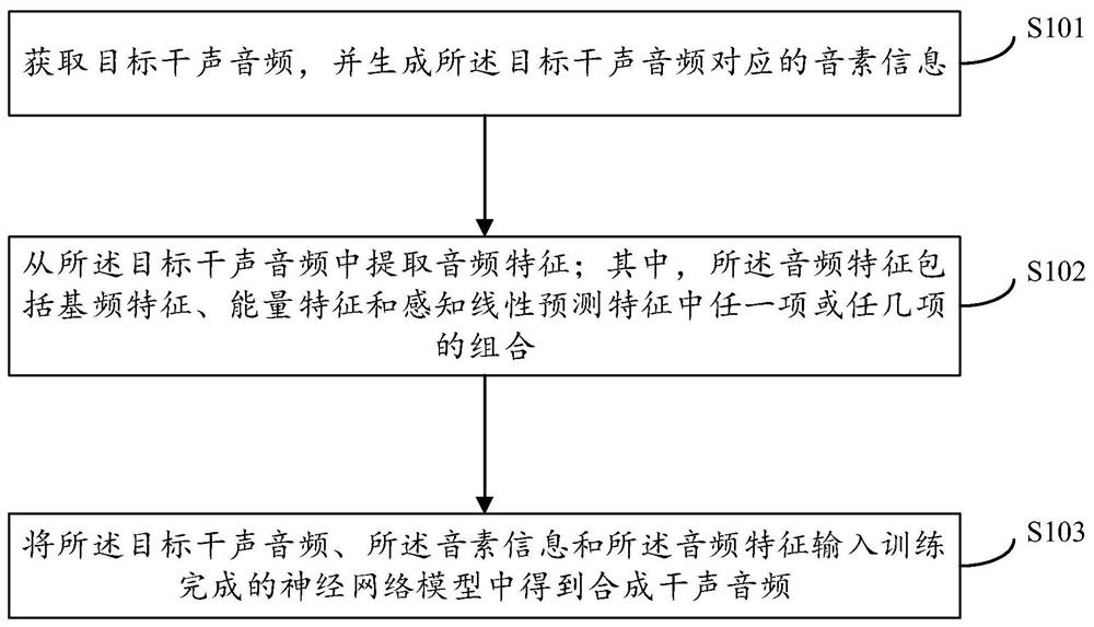 Audio synthesis method and device, electronic equipment and computer readable storage medium