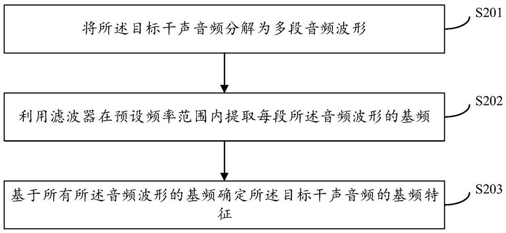 Audio synthesis method and device, electronic equipment and computer readable storage medium